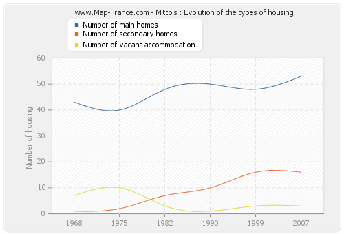 Mittois : Evolution of the types of housing
