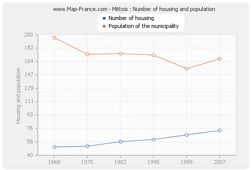Mittois : Number of housing and population