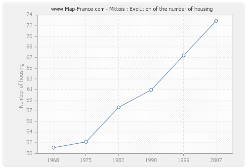 Mittois : Evolution of the number of housing