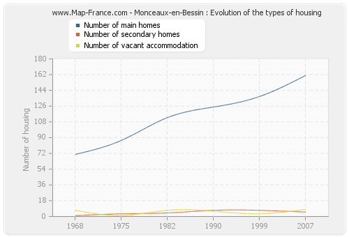 Monceaux-en-Bessin : Evolution of the types of housing