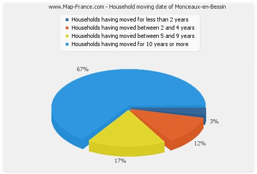 Household moving date of Monceaux-en-Bessin