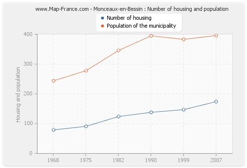 Monceaux-en-Bessin : Number of housing and population