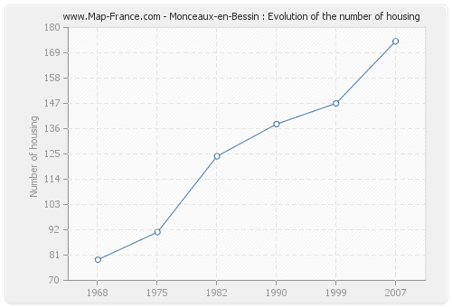 Monceaux-en-Bessin : Evolution of the number of housing