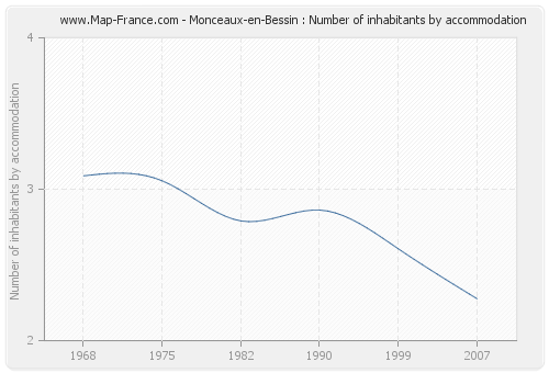 Monceaux-en-Bessin : Number of inhabitants by accommodation