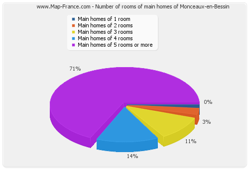Number of rooms of main homes of Monceaux-en-Bessin