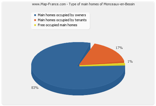 Type of main homes of Monceaux-en-Bessin