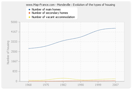 Mondeville : Evolution of the types of housing