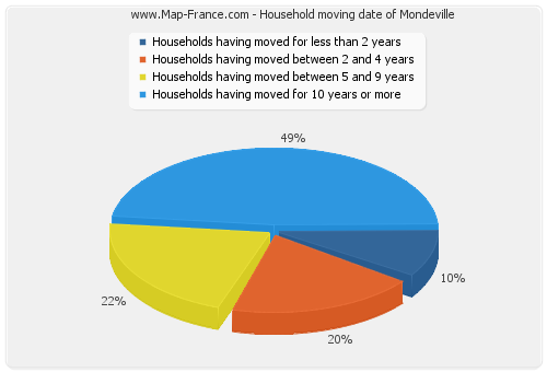 Household moving date of Mondeville