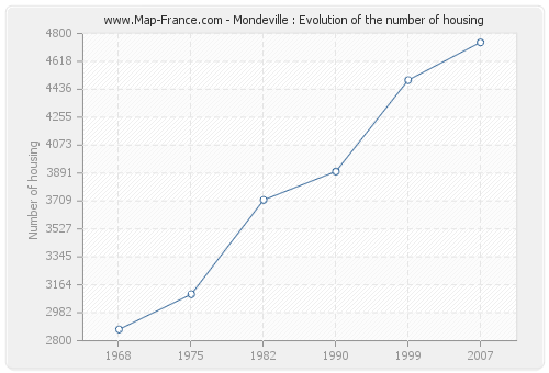 Mondeville : Evolution of the number of housing