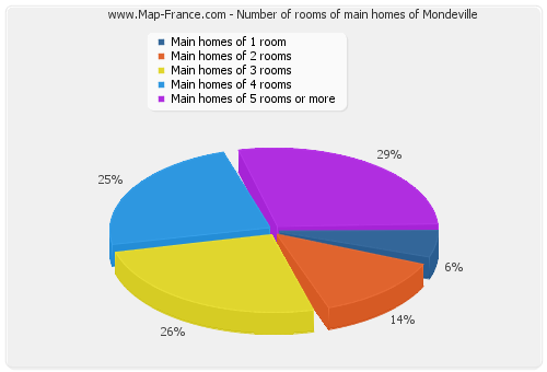 Number of rooms of main homes of Mondeville