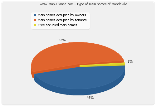 Type of main homes of Mondeville