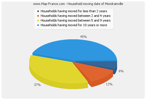 Household moving date of Mondrainville