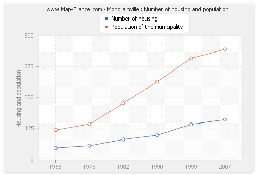Mondrainville : Number of housing and population