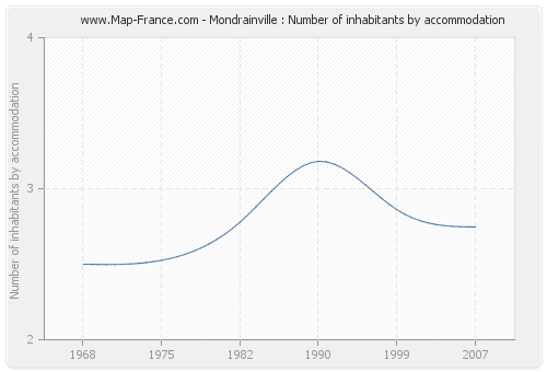 Mondrainville : Number of inhabitants by accommodation