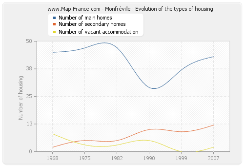 Monfréville : Evolution of the types of housing