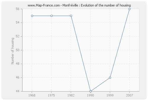 Monfréville : Evolution of the number of housing