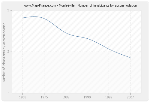 Monfréville : Number of inhabitants by accommodation