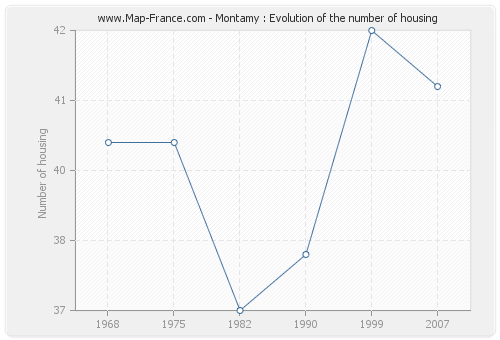 Montamy : Evolution of the number of housing