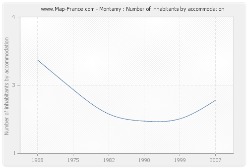 Montamy : Number of inhabitants by accommodation