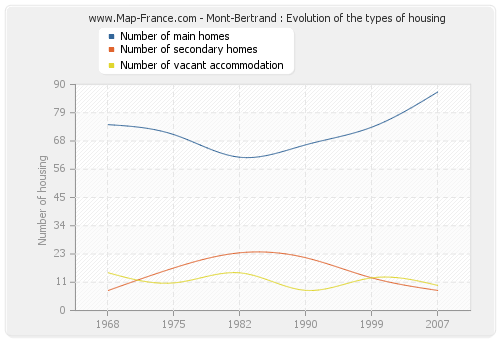 Mont-Bertrand : Evolution of the types of housing