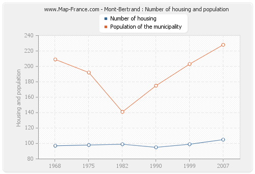 Mont-Bertrand : Number of housing and population