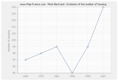 Mont-Bertrand : Evolution of the number of housing