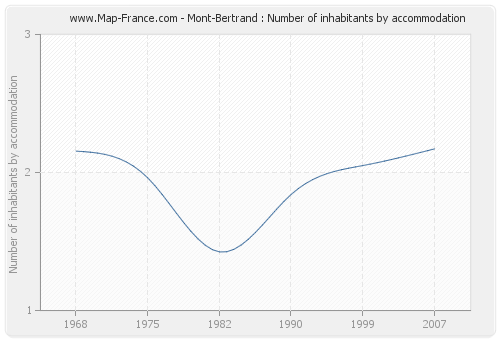 Mont-Bertrand : Number of inhabitants by accommodation