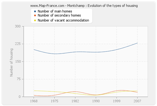 Montchamp : Evolution of the types of housing