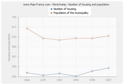 Montchamp : Number of housing and population