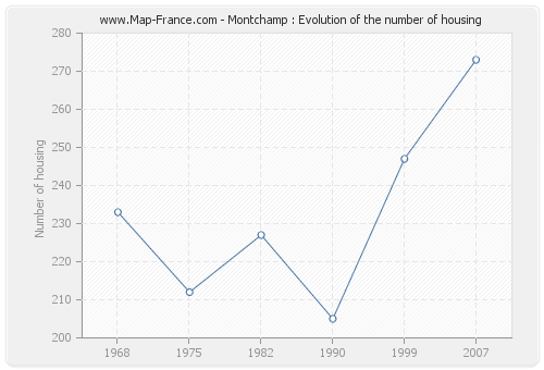 Montchamp : Evolution of the number of housing