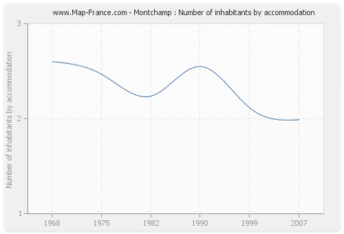 Montchamp : Number of inhabitants by accommodation