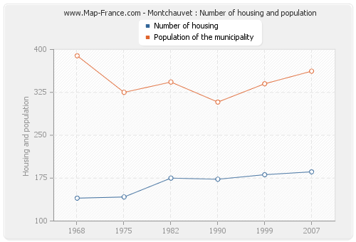Montchauvet : Number of housing and population