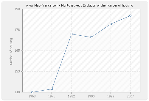 Montchauvet : Evolution of the number of housing