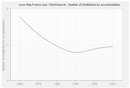 Montchauvet : Number of inhabitants by accommodation