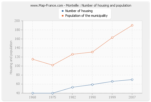 Monteille : Number of housing and population