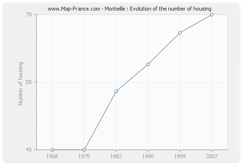 Monteille : Evolution of the number of housing