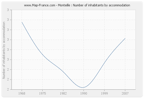 Monteille : Number of inhabitants by accommodation