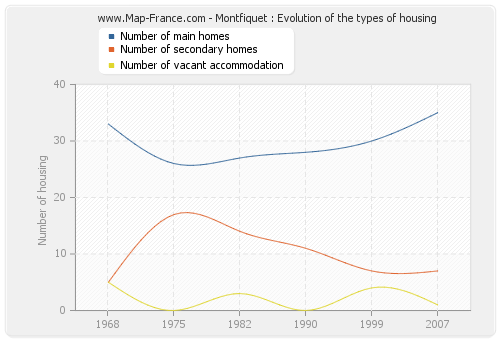 Montfiquet : Evolution of the types of housing
