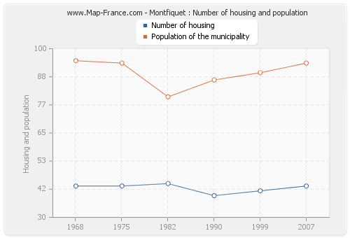 Montfiquet : Number of housing and population