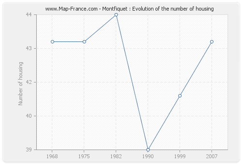 Montfiquet : Evolution of the number of housing