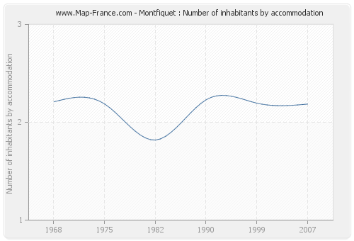 Montfiquet : Number of inhabitants by accommodation