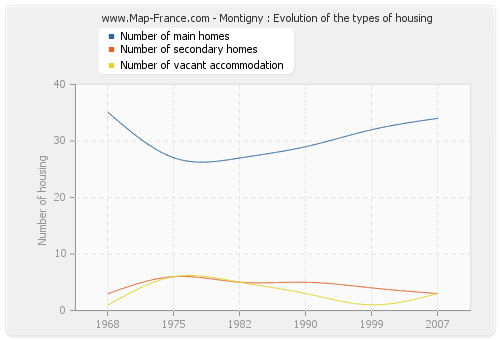 Montigny : Evolution of the types of housing