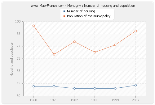 Montigny : Number of housing and population