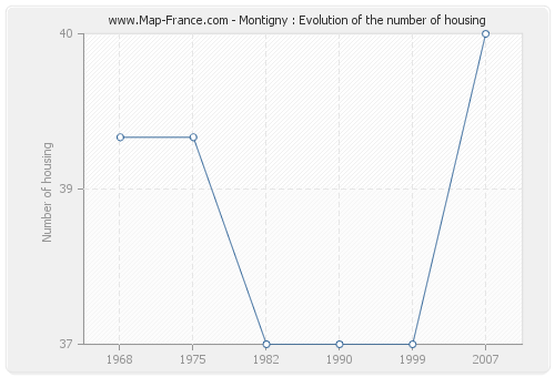Montigny : Evolution of the number of housing
