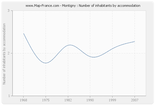 Montigny : Number of inhabitants by accommodation