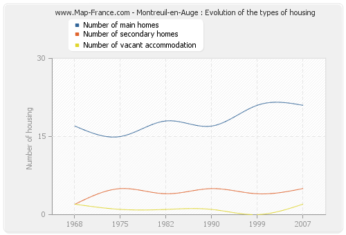 Montreuil-en-Auge : Evolution of the types of housing