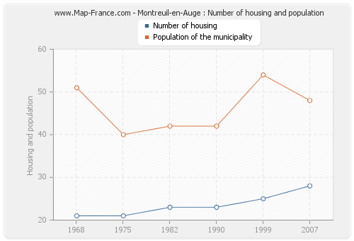 Montreuil-en-Auge : Number of housing and population
