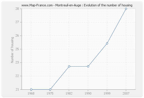 Montreuil-en-Auge : Evolution of the number of housing