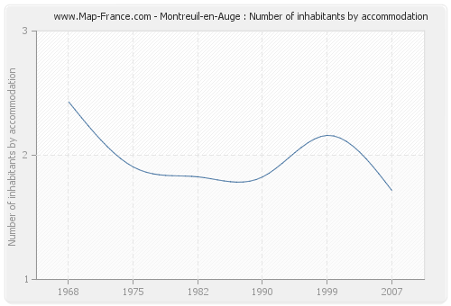 Montreuil-en-Auge : Number of inhabitants by accommodation