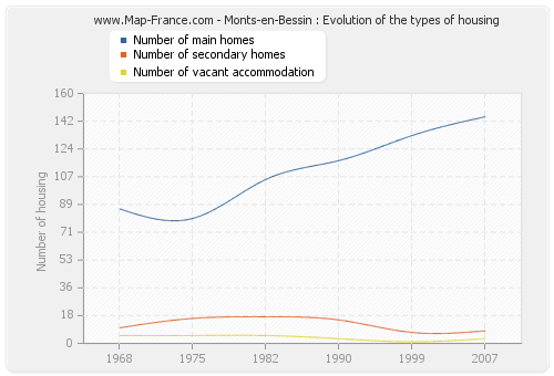Monts-en-Bessin : Evolution of the types of housing